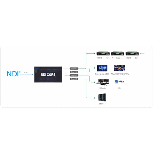 Kiloview NDI Core MAX 64 - Turnkey Solution 64 Inputs, 10GbE