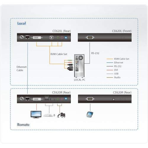 Aten ce620 USB 2.0 DVI KVM Extender HDBaseT Negro