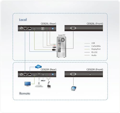 ATEN CE920 USB DP HDBaseT 2.0 KVM Extender sin puerto Ehternet