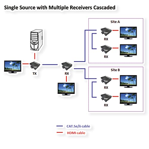 Roline Extensor HDMI a través de TP, Cat.5/6, cascable, 100m