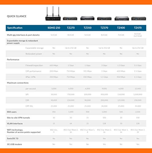 SONICWALL TZ370 Secure Upgrade PERP