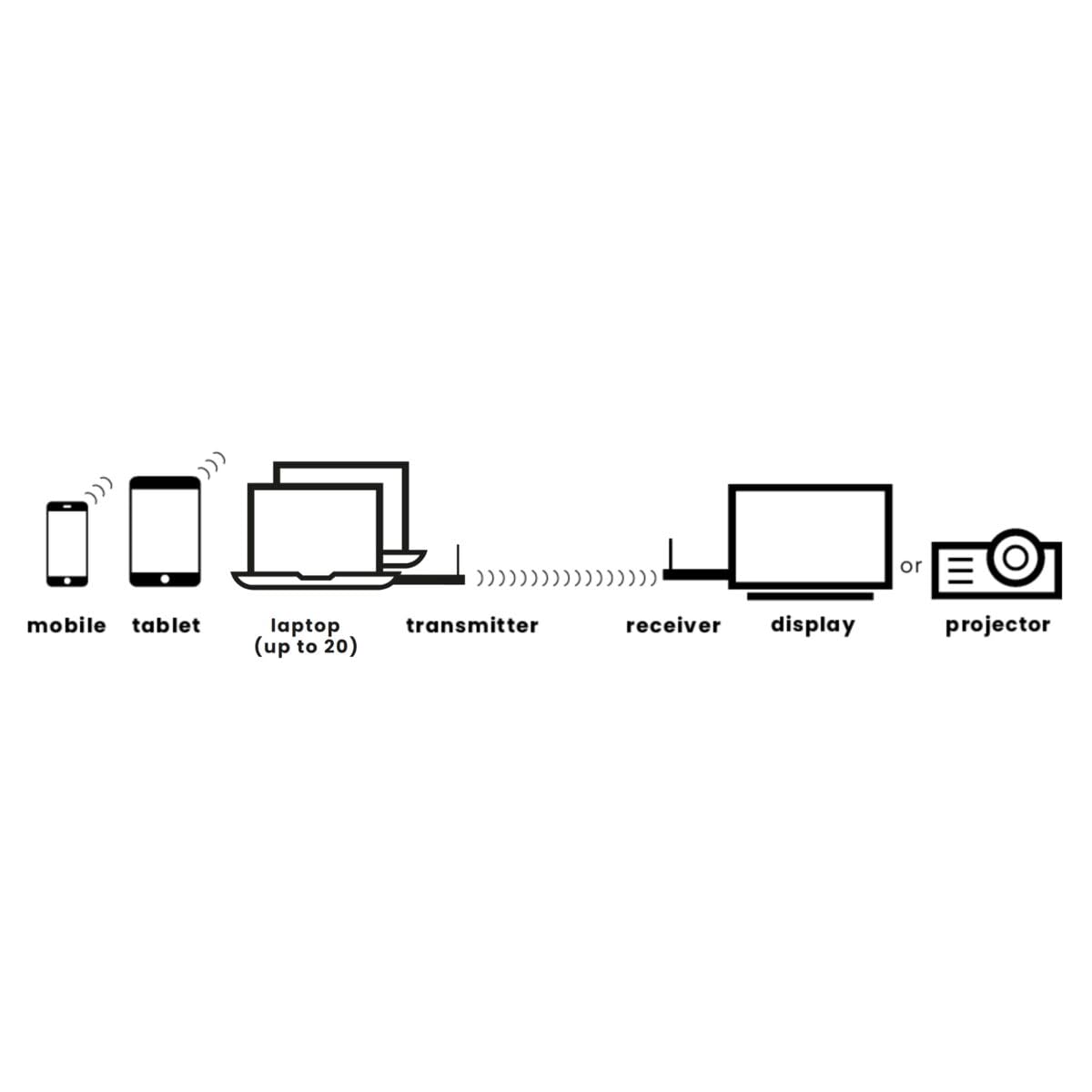 Presentación inalámbrica – Marmitek Stream S1 Pro – Transmisión HDMI Plug & Play – Compatible con USB-C – Full HD 1080p – Alcance 20 m – Portátil – Presentación