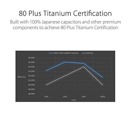 ASUS ROG Thor 1600W Titanium - Fuente de alimentación Modular (1600 Watios, 80+ Titanium, Lambda A++, MOSFETs de nitruro de galio, Disipadores ROG, Ventilador 135mm PWM, 0dB, Panel OLED)