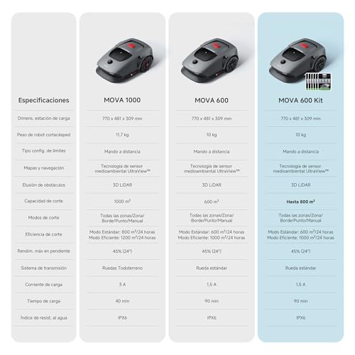 Mova 1000 Robot Podador, Configuración Inalámbrica UltraView™ y Mapeo Preciso de hasta 1000 m², Evasión de Obstáculos Inteligente, Ruedas Todoterreno Mejoradas, Corte en Forma de U, Carga Rápid
