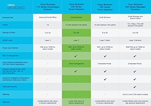 Cisco Switch inteligente Cisco Business CBS220-48P-4G | 48 puertos GE | PoE | 4 SFP de 1 G | 3 años de garantía limitada de hardware (CBS220-48P-4G-EU)