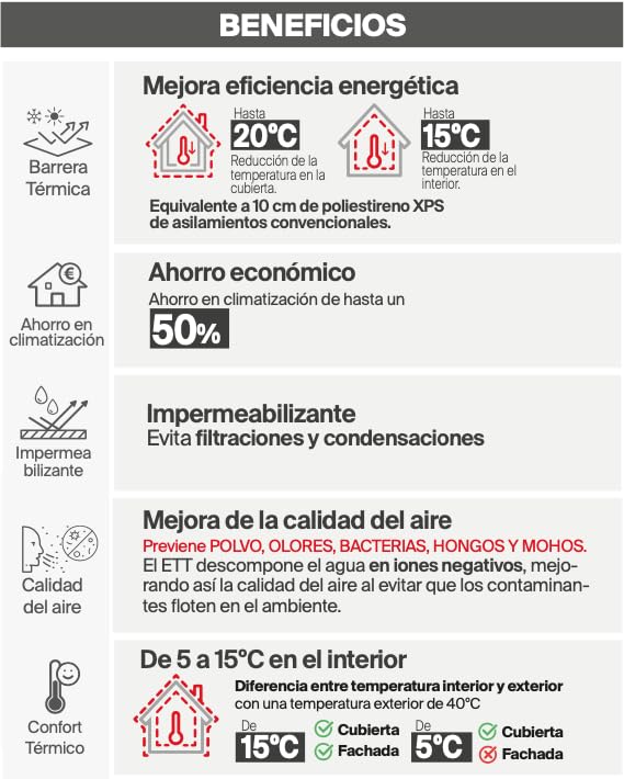 fischer - Escudo Térmico Total, Aislante Térmico Reflexivo Exterior e Interior | Impermeabilizante | Antihumedad | Anticondensación | Antimoho para Pared, Techo, Tejado, Fachada o Habitación (18 L)