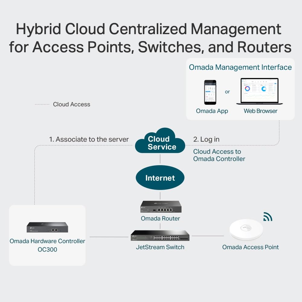 TP-Link Omada OC300 Dispositivo de Gestión de Red Ethernet