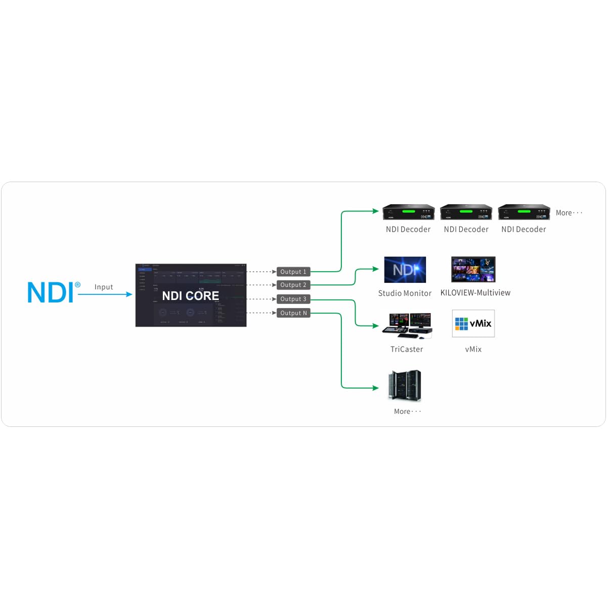 Kiloview NDI Core MAX 64 - Turnkey Solution 64 Inputs, 10GbE