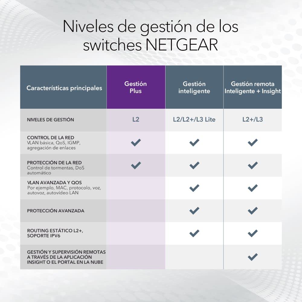 NETGEAR Switch Ethernet, 8 Puertos, conmutador de Red Gigabit Ethernet Plus (GS308EPP) - con 8 x PoE+ @ 123W