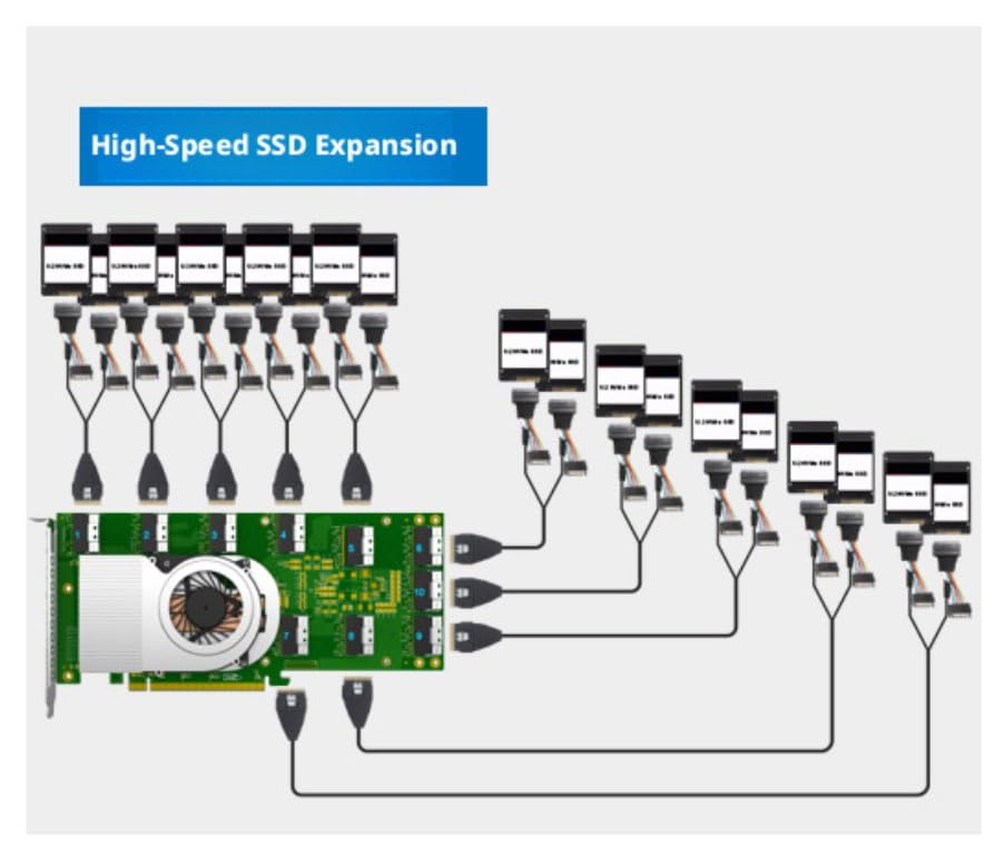 KALEA-INFORMATIQUE Tarjeta controladora Tipo Switch PCIe 4.0 con 10 Puertos SFF-8654 8i para controlar hasta 20 SSD NVMe o 5 Tarjetas gráficas, chipset Broadcom PEX88096.