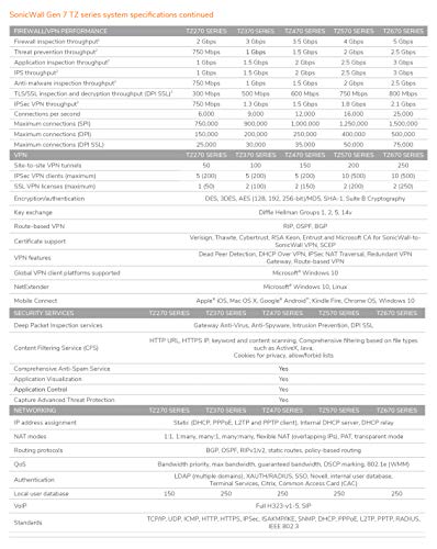 SONICWALL TZ370 Secure Upgrade PERP