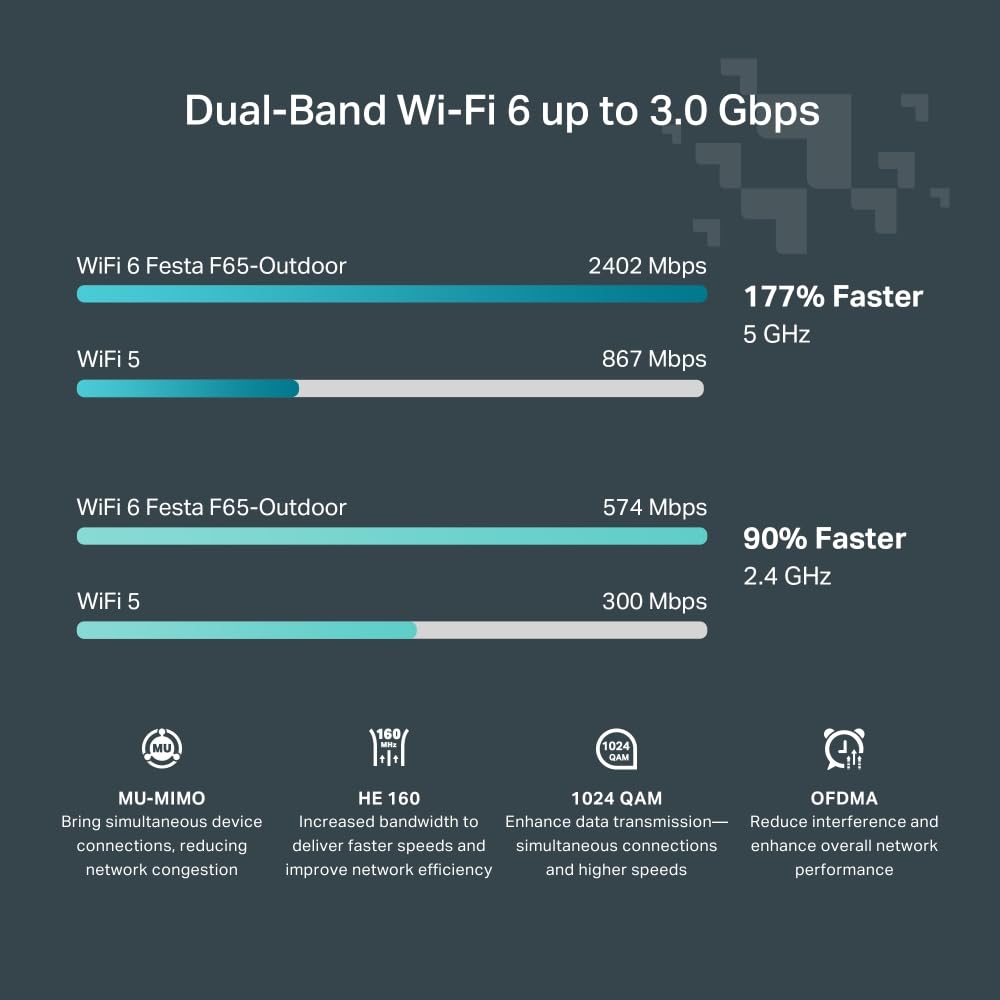 TP-Link Festa F65-Outdoor | Punto de Acceso WiFi 6 AX3000 | IP67 a Prueba de Agua, Ideal para Exteriores, 1× Puerto Gigabit, Gestión centralizada en la Nube Gratuita, Configuración y Uso fáciles.