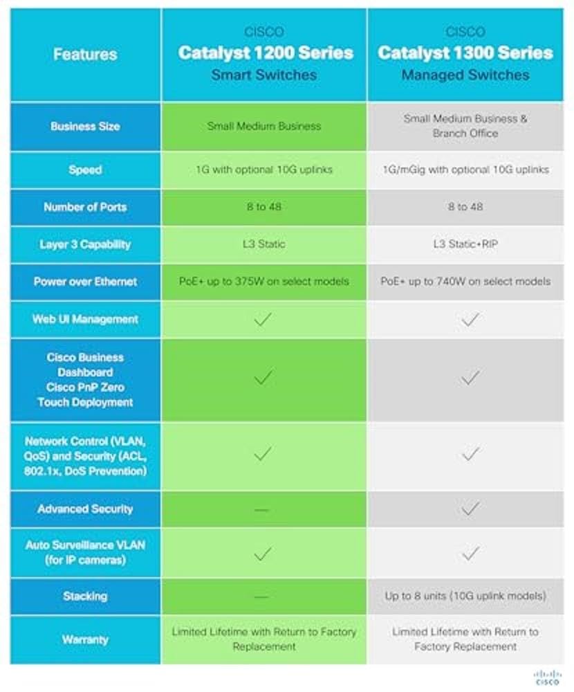 Cisco Switch Inteligente Catalyst 1200-24T-4G, GE de 24 Puertos, SFP GE 4x1, protección Limitada de por Vida (C1200-24T-4G)