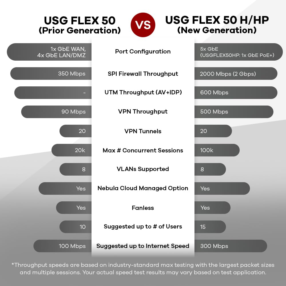Zyxel USGFLEX50H ZyWALL Firewall de Seguridad Cibernética de Alta Velocidad | Sólo Hardware | Hasta 25 Usuarios | Nebula Cloud