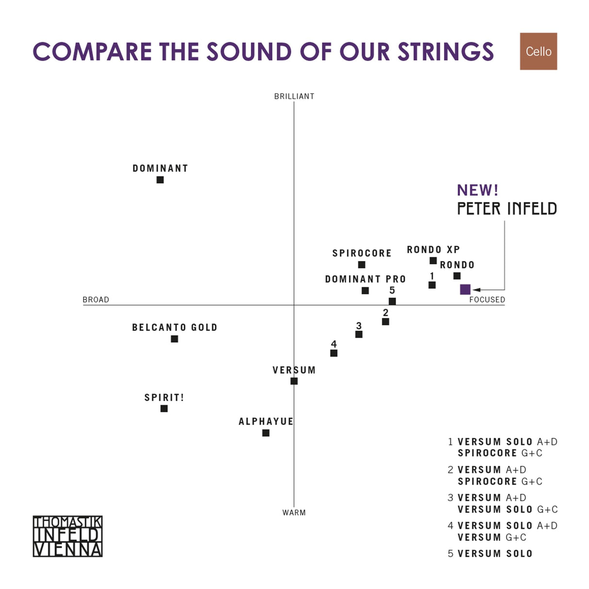 Thomastik Peter Infeld PI400 - Juego de cuerdas para violonchelo 4/4 (tamaño mediano)