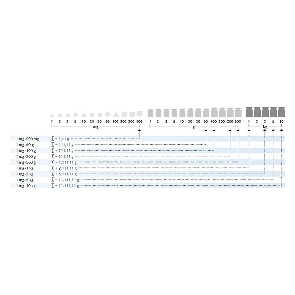Núcleo – 312 – 024 – E2 Peso Juego de forma compacta, 1 g – 50 g, Acero inoxidable, en maletín de plástico – 312 – 024