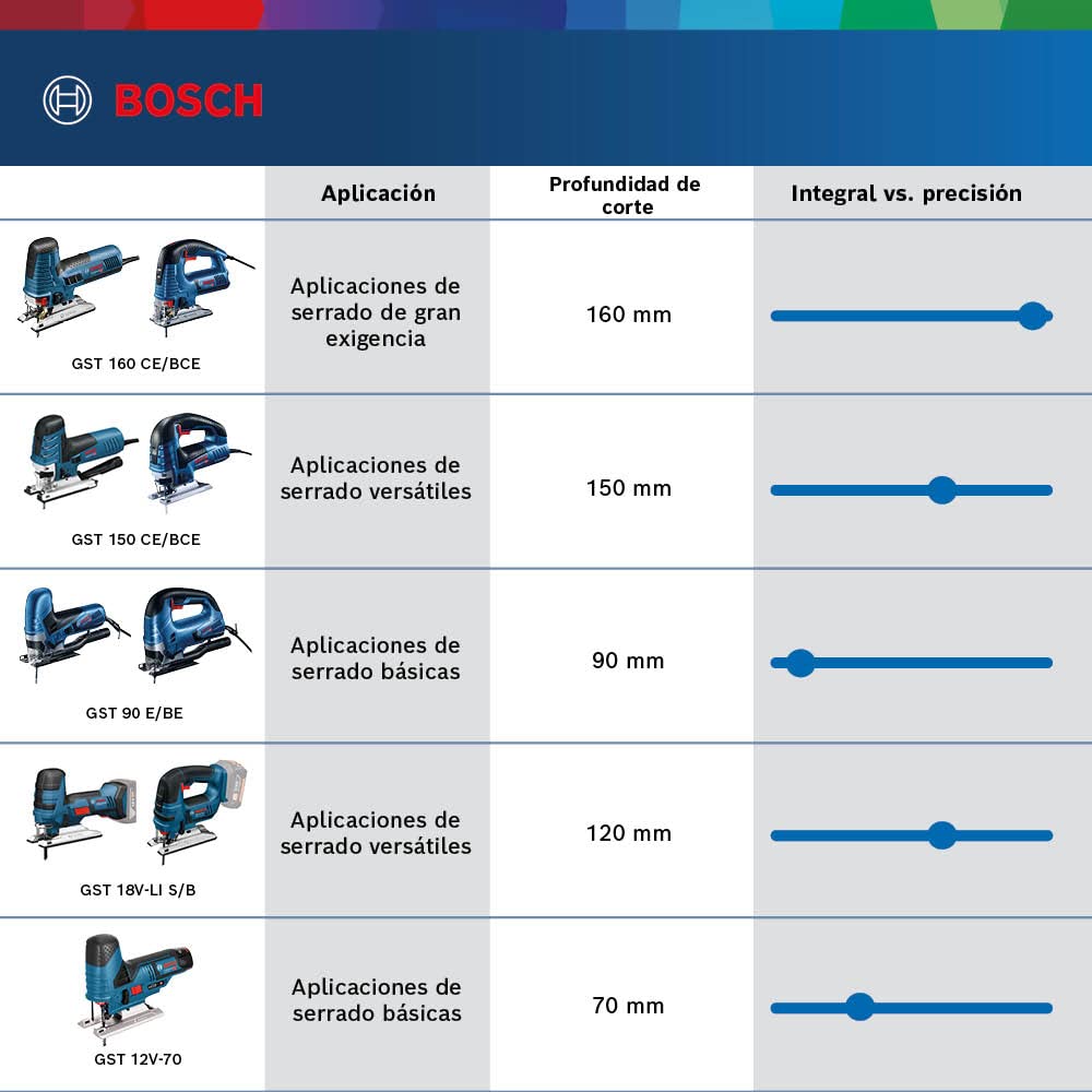 Bosch Professional GST 150 CE - Sierra de calar (780 W, máx. 3100 cpm, corte 150 mm, en L-BOXX)