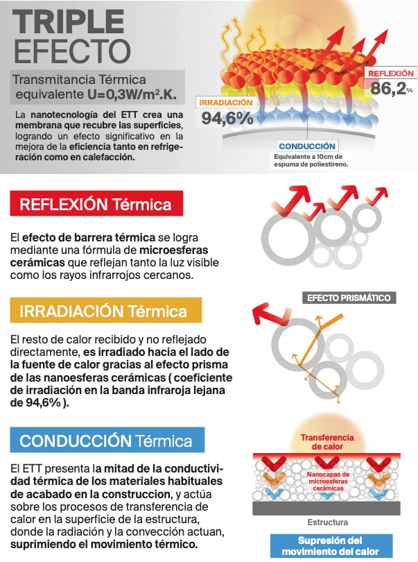 fischer - Escudo Térmico Total, Aislante Térmico Reflexivo Exterior e Interior | Impermeabilizante | Antihumedad | Anticondensación | Antimoho para Pared, Techo, Tejado, Fachada o Habitación (18 L)