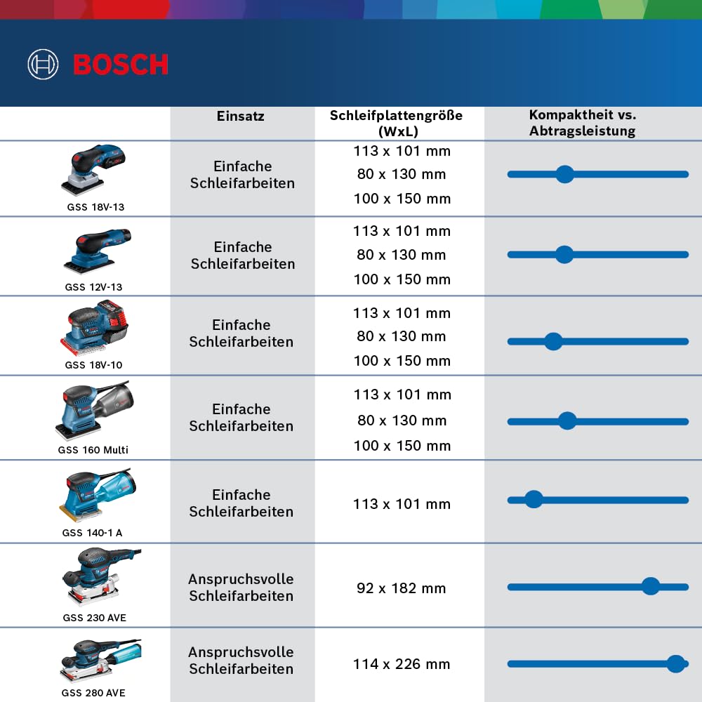 Bosch Professional 12V System GSS 12V-13 - Lijadora orbital a batería (Brushless, 3 platos, bolsa para polvo, en L-BOXX)