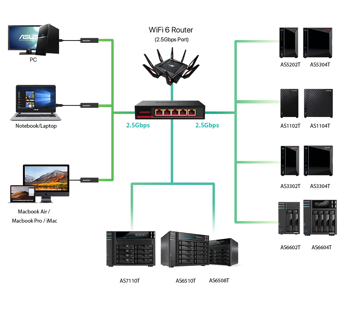 Asustor 5 Puertos Switch no administrado 2.5G Ethernet, Plug and Play | ASW205T