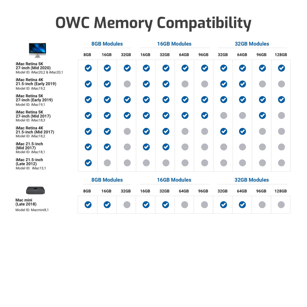 OWC 32.0GB 2666MHz DDR4 PC4-21300 SO-DIMM Actualización de Memoria de 260 Pines, (OWC2666DDR4S32G), para 2018 Mac Mini (macmini18,1), 2019 27 Pulgadas iMac (iMac19,1) y computadoras portátiles