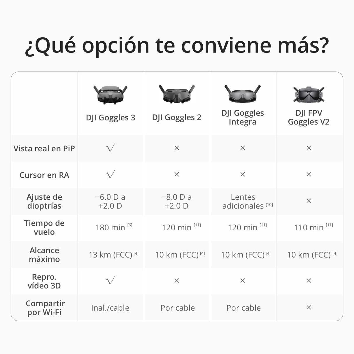 DJI Goggles 3, Gafas FPV con increíbles Pantallas Micro-OLED, Experiencia de Vuelo inmersiva, transmisión de vídeo HD O4, dioptrías Regulables, Streaming inalámbrico, Gafas para Drones