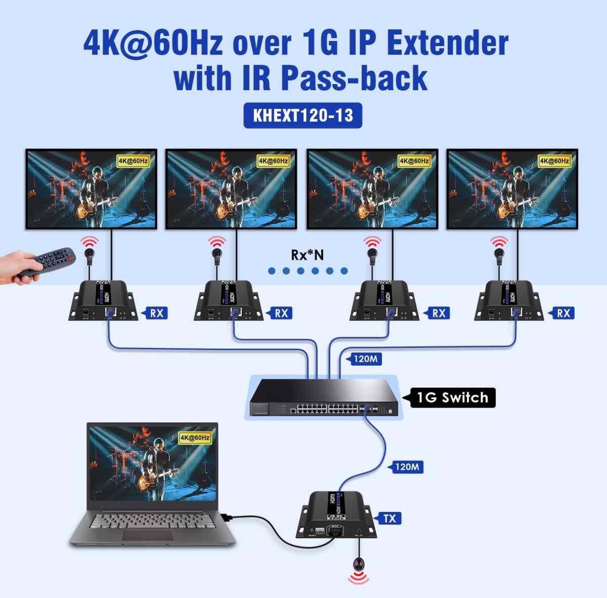 PremiumCord Extensor HDMI 4K hasta 120 m vía LAN, Over IP, Cat5/5E/6, UHD 4K 2160p 60Hz, Full HD 1080p, 4:4:4, HDMI 2.0, HDCP 2.2, Carcasa Robusta de Aluminio
