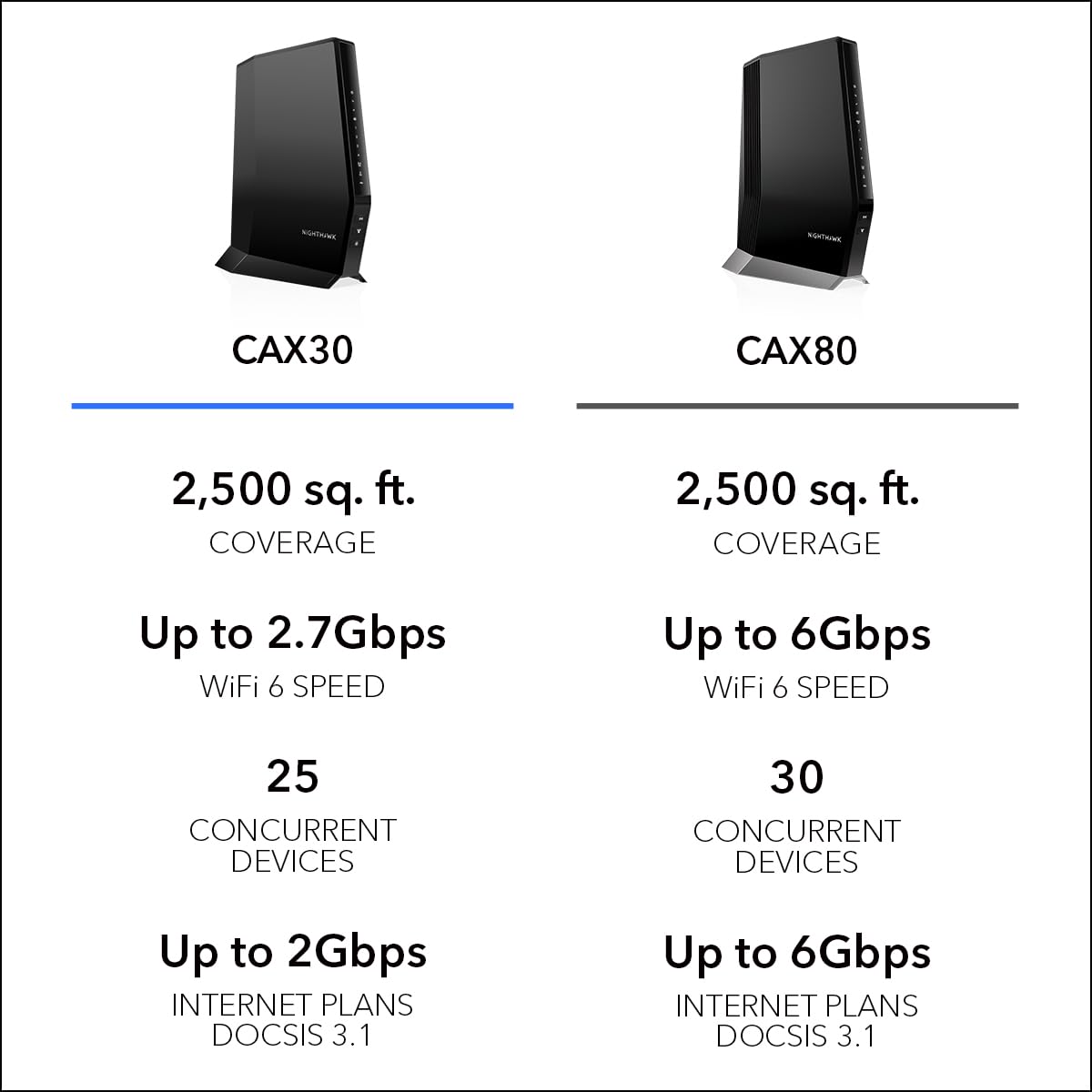 NETGEAR Nighthawk WiFi 6 Cable módem Router CAX30 Compatible con Xfinity, Spectrum, y Cox, AX2700 (hasta 2,7 Gbps) DOCSIS 3.1