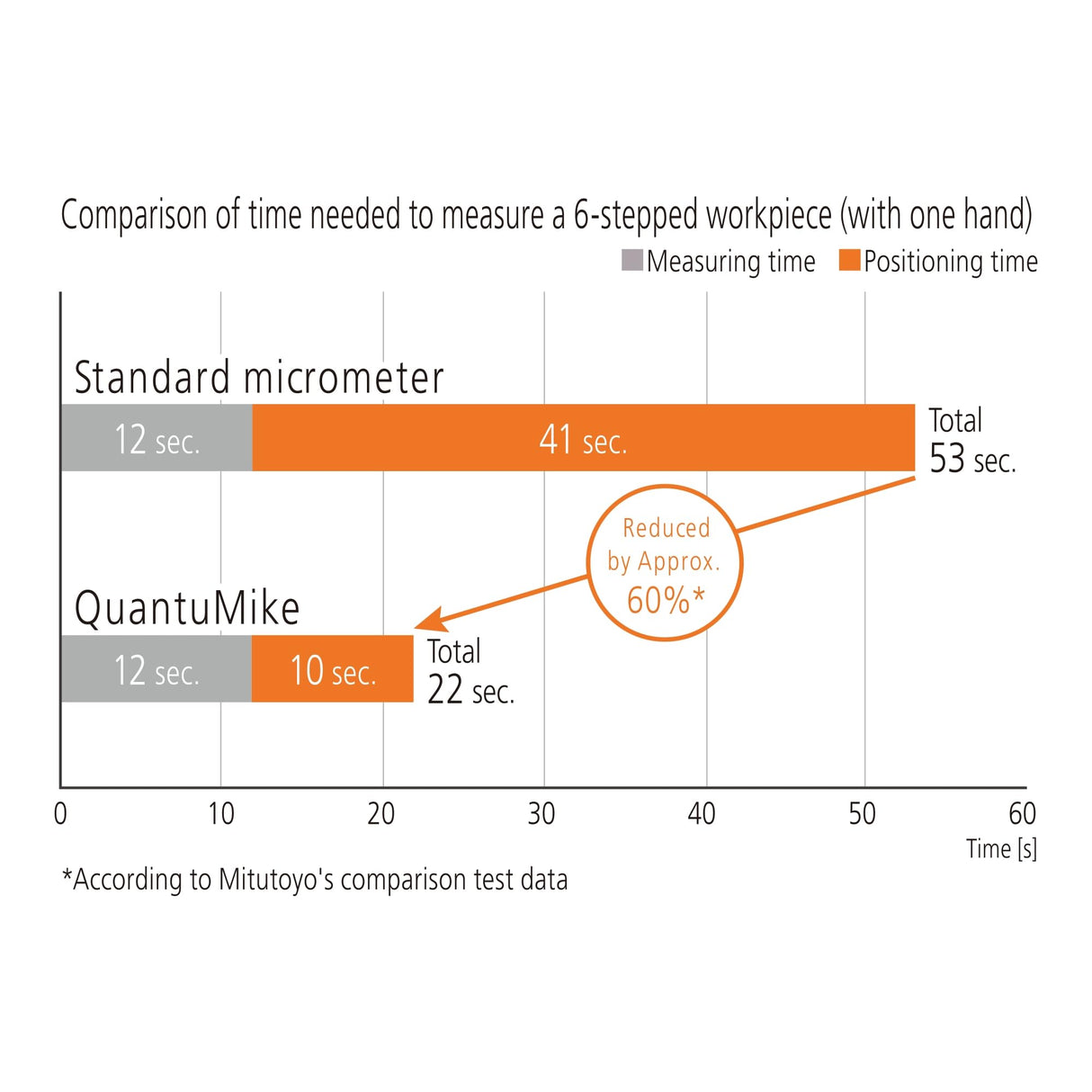 Mitutoyo 293-140-40 QuantuMike - Micrómetro digital (IP65, 0-25 mm, 0,001 mm, con entrada y salida de datos)