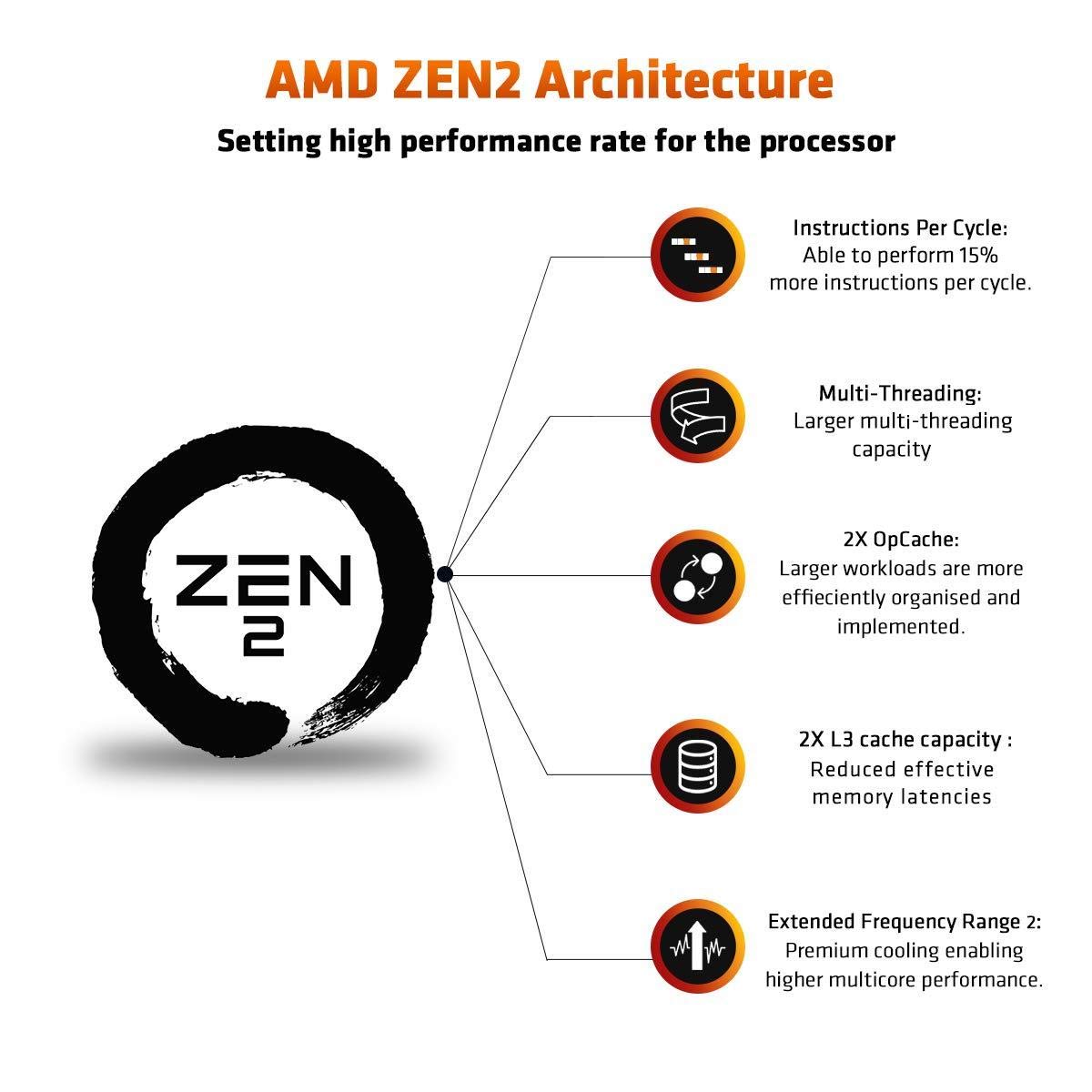 AMD RYZEN Thread RYZEN THREADRIPPER 3990X