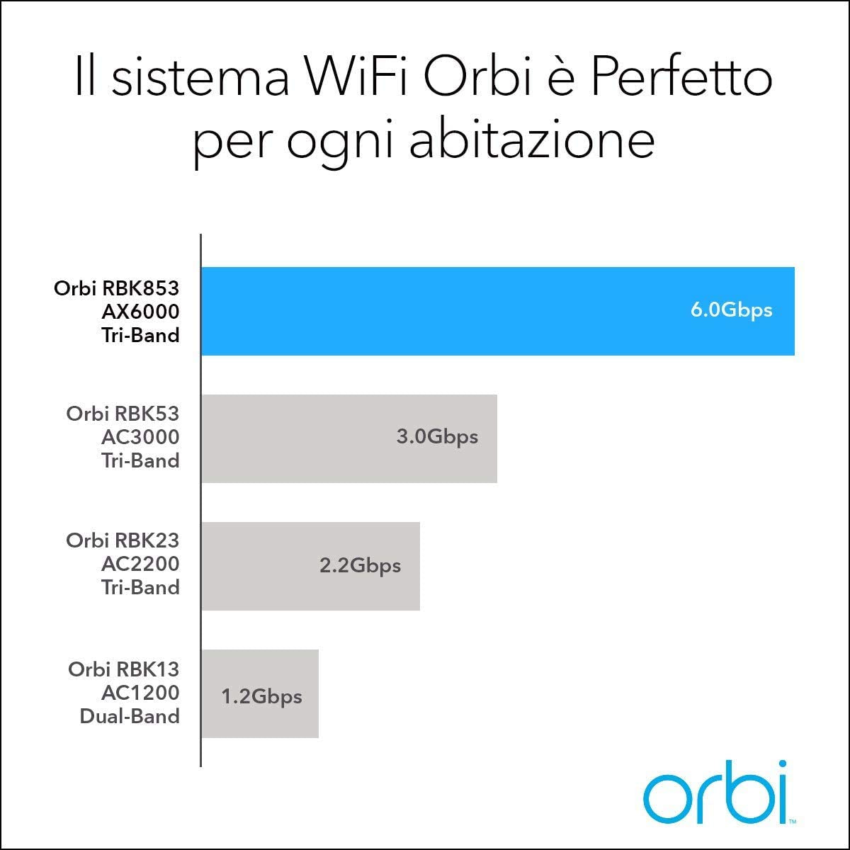 NETGEAR Orbi Mesh WiFi 6 (RBK853) | WiFi Mesh Router con 2 satélites extensores | Cobertura Mesh Tribanda AX6000 para toda la casa de hasta 525 m2 y 100 Dispositivos