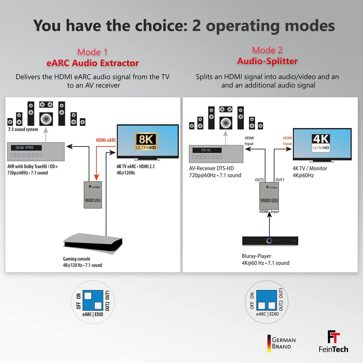 FeinTech Extractor de audio HDMI eARC VAX01202 1x2 para televisores modernos con Dolby Atmos TrueHD DTS-HD a un receptor AV, 5 V DC || 500 mA || 1,75 W