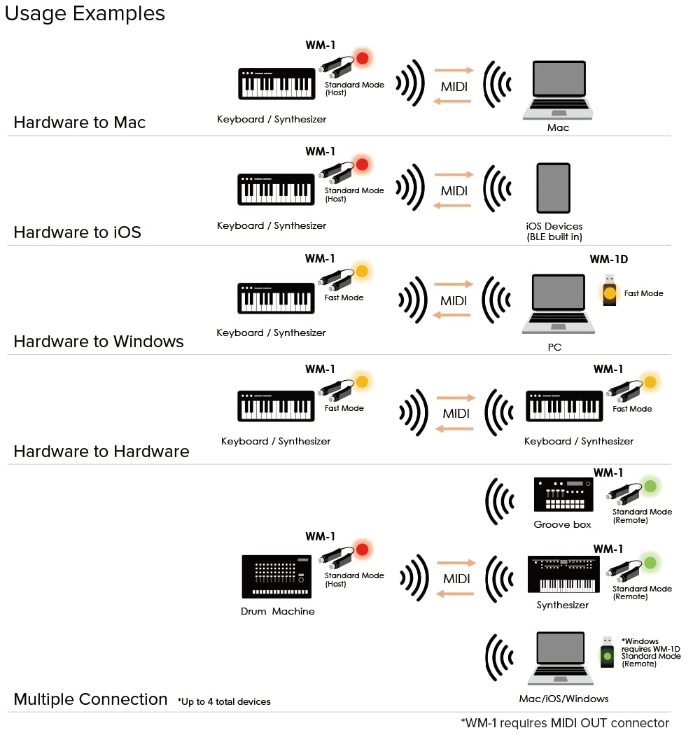 Roland WM-1 - Adaptador Midi inalámbrico, Negro