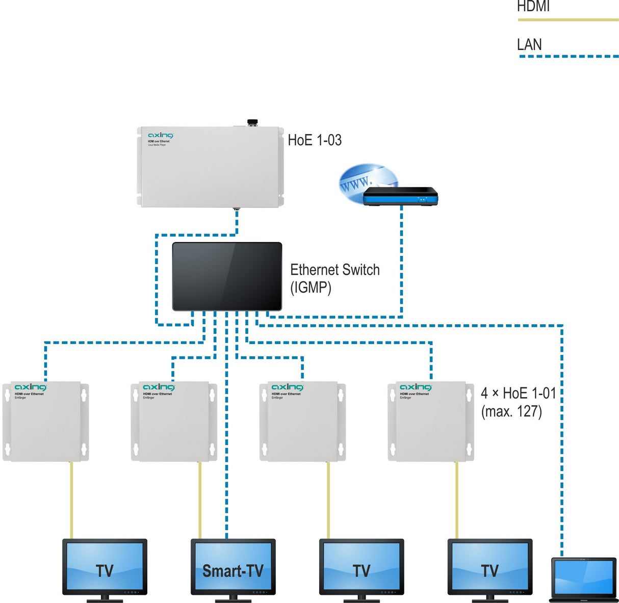 Axing Hoe 1 – 03 HDMI Over Ethernet Cloud Media Player Streaming a 127 Clients