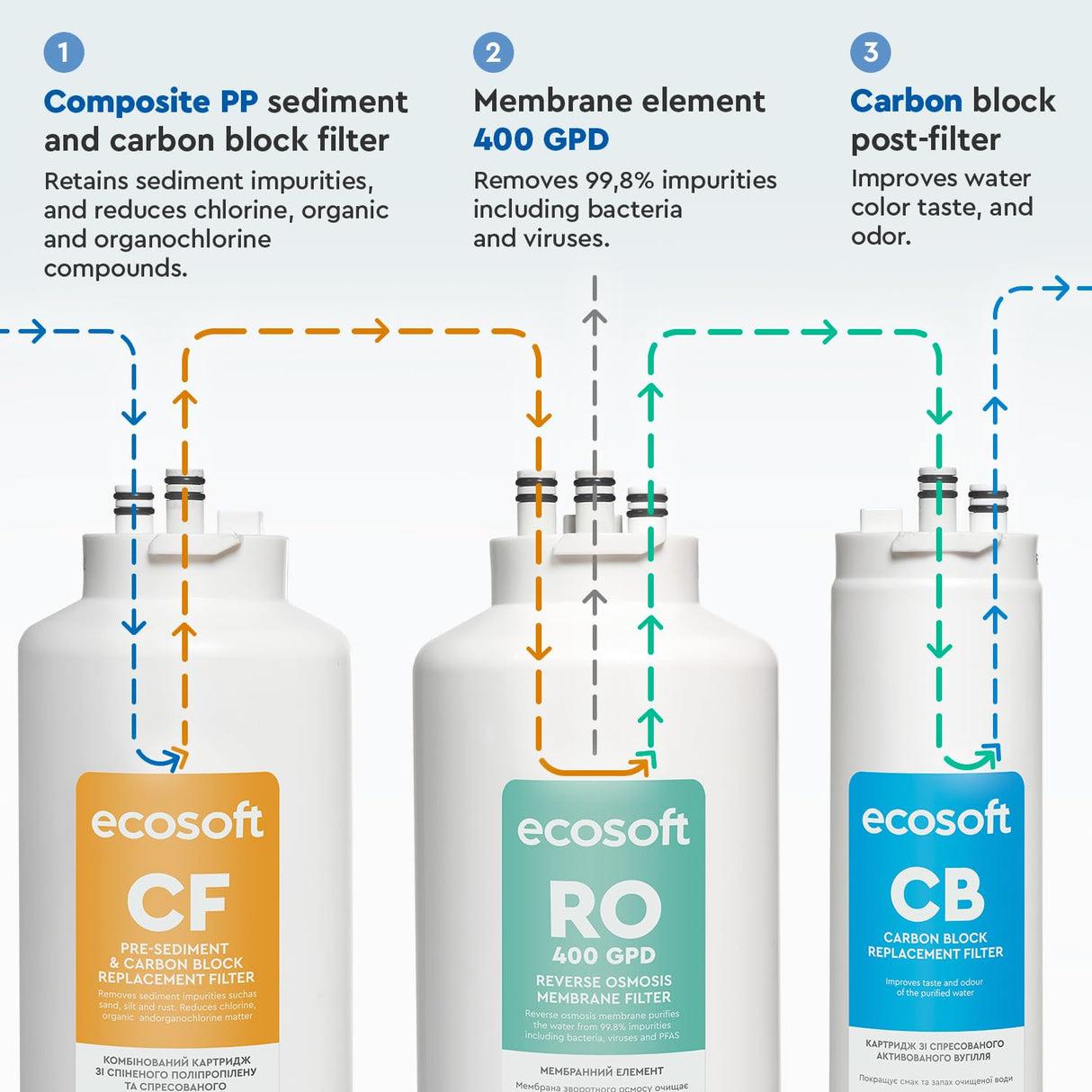 Ecosoft CROSS 60 Ósmosis Inversa Compacto | Flujo Directo de 1 L/min | Tecnología Ecológica de Ahorro de Agua | Pantalla Inteligente | Sustitución de Cartuchos DIY