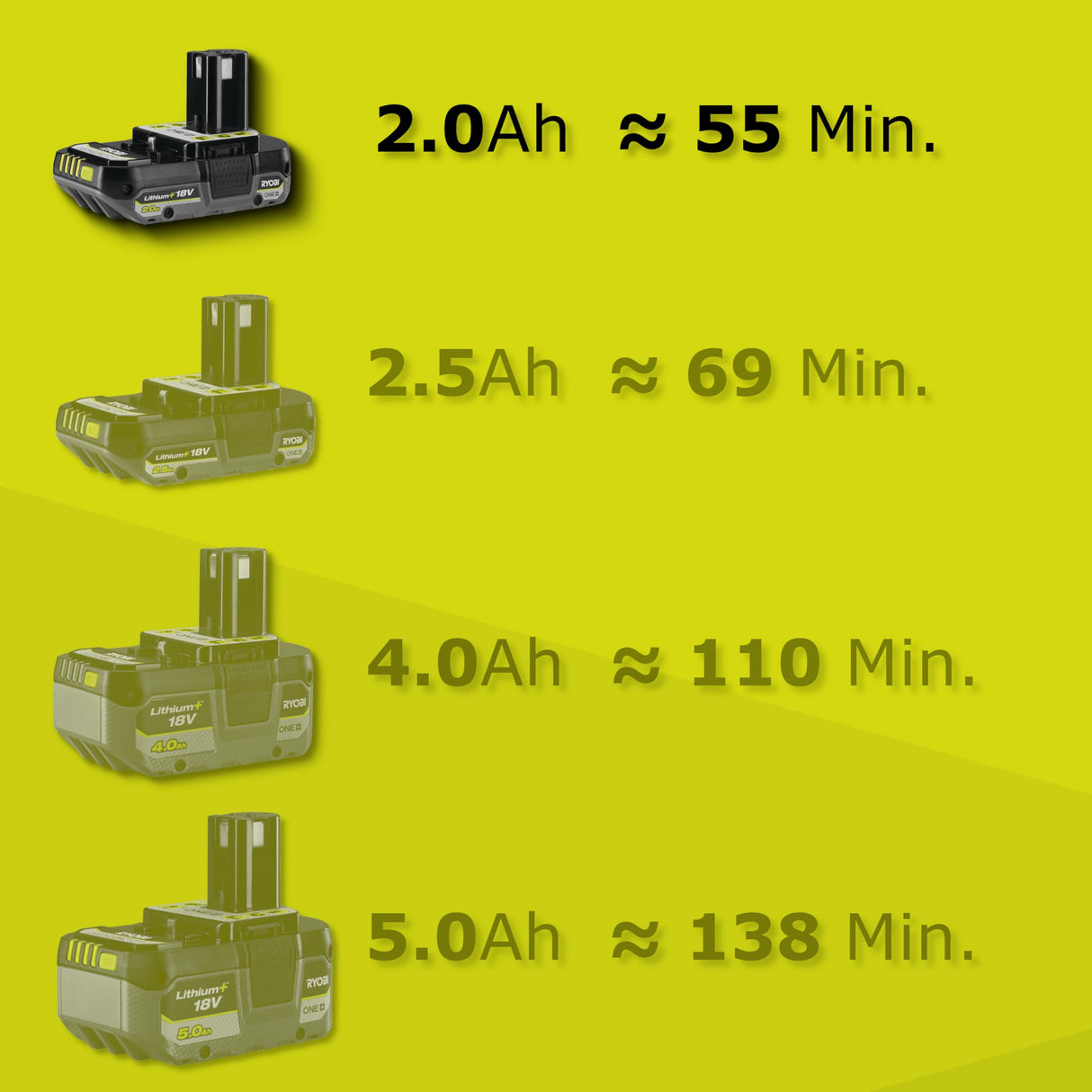 RYOBI One+ 18V Tijeras de césped y arbustos 2-en-1 RY18GSA-120T – Cuchillas SK5, Hoja 20 cm, Corte hasta 10 mm – Incluye batería 2,0 Ah, Cargador y Estuche