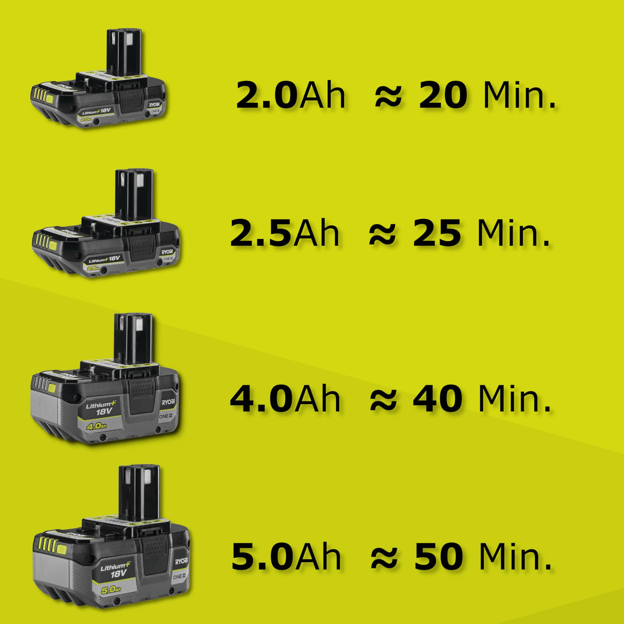 RYOBI - Cortabordes/Canteadora 18V One+ - Ø de Corte 25-30cm - Trabajos de Acabado, Bordes de Macizos y Fondos de Taludes - Incluye 2 Baterías Litio+ 18V One+ 2,0 Ah, 1 Cargador 1,5A - RLT1832-25S