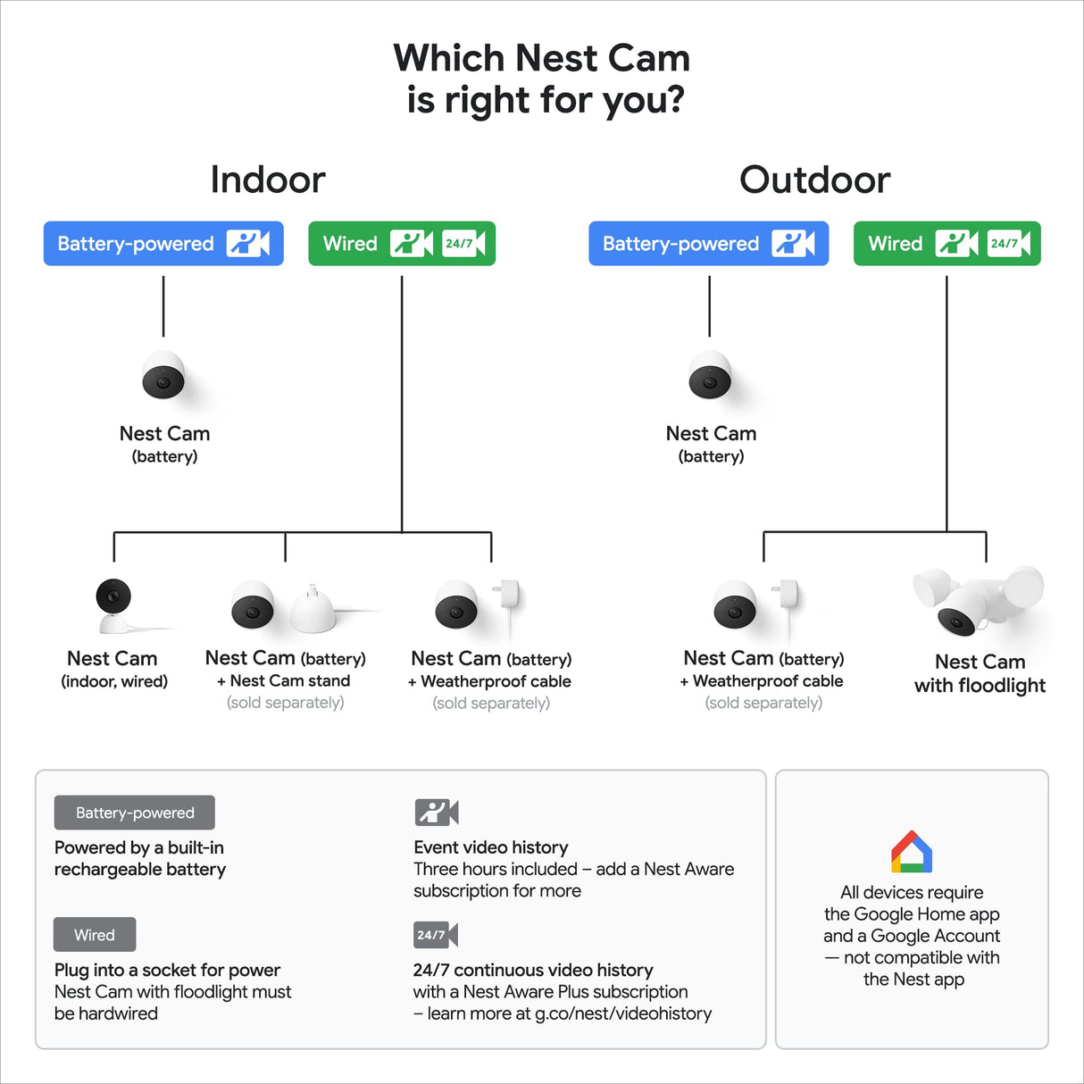 Google Cámara de Seguridad Nest CAM (Exterior e Interior, batería) - Cámara WiFi Inteligente para el hogar - Inalámbrica