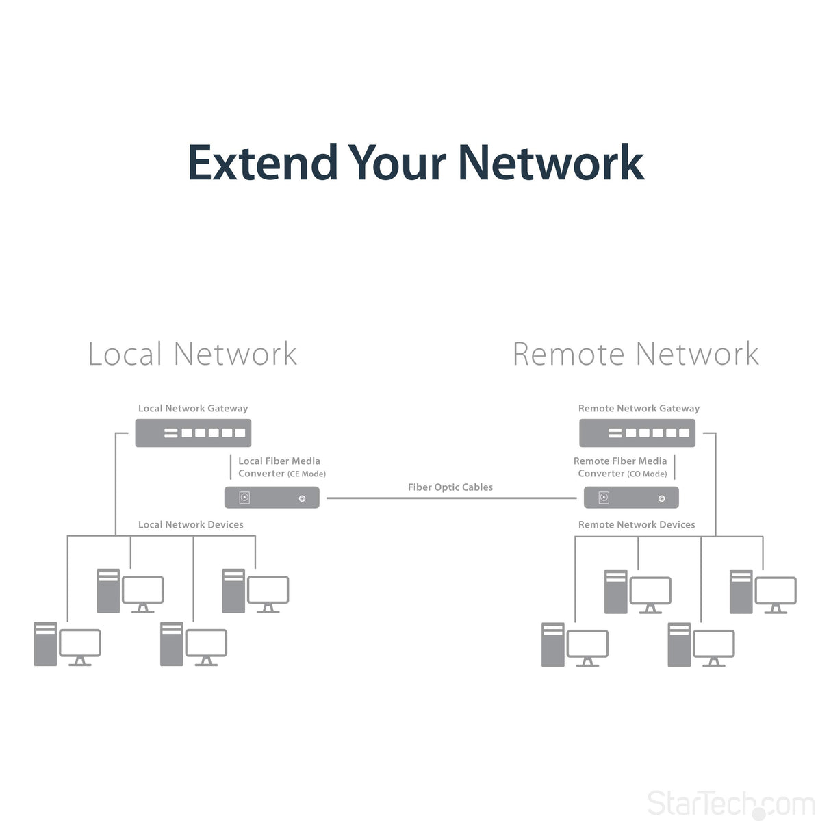 StarTech.com Conversor de Medios de Fibra Ethernet Gigabit con OAM Administrado, Convertidor Multimodo LC 550m, Compatible con 802.3ah