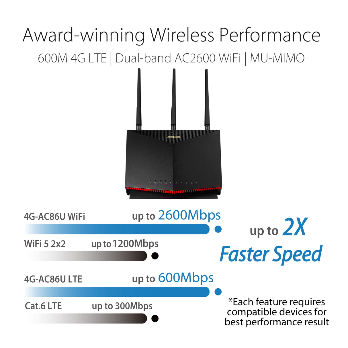 ASUS 4G-AC86U - Router AC2600 de dos bandas con módem 4G LTE de Cat. 12 600 Mbps, soporta Redes para Invitados con portal cautivo, Seguridad Aiprotection Pro y tecnología MU-MIMO