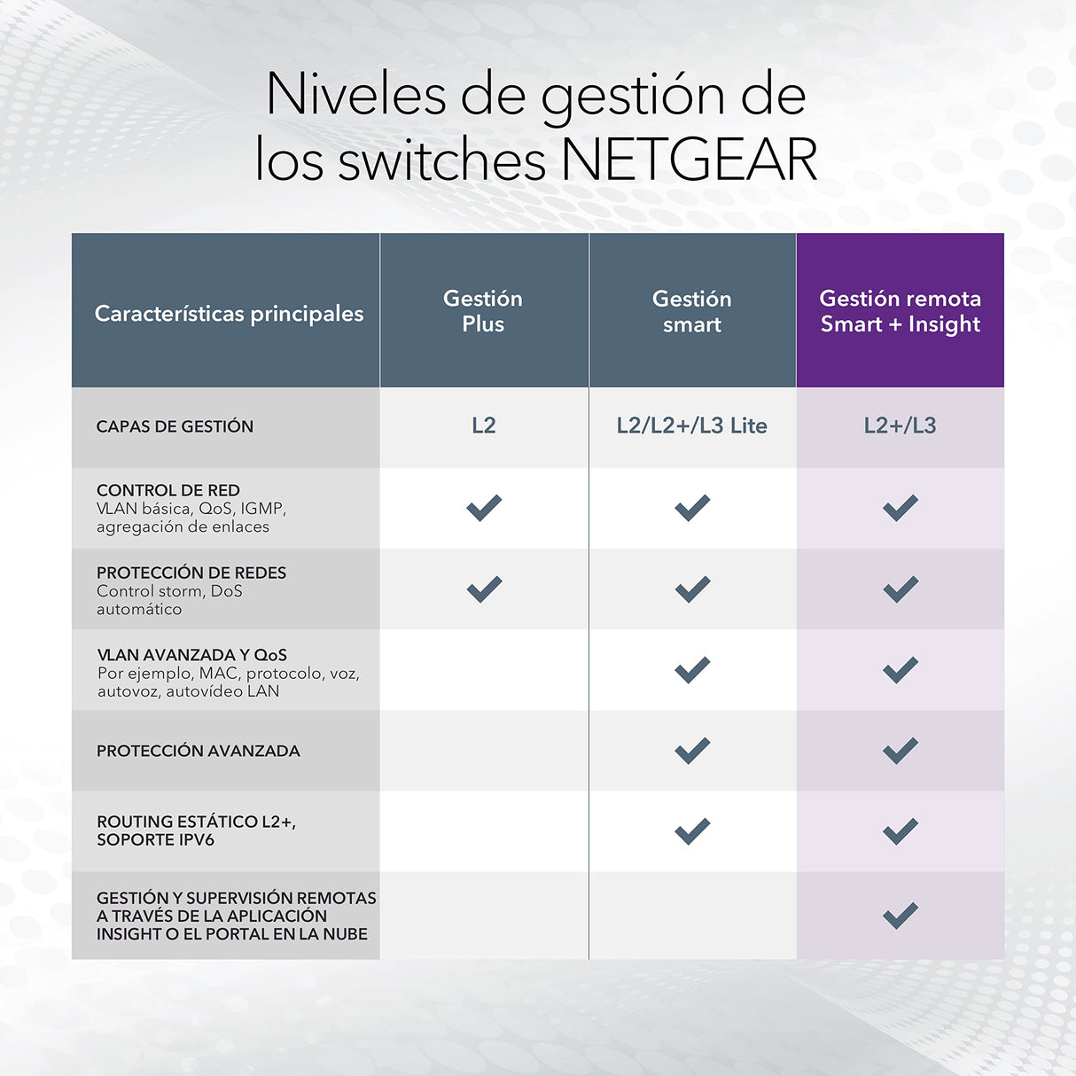 NETGEAR Switch PoE Gigabit Ethernet Smart gestionado de 28 puertos GS728TPP - Gestión Insight opcional, 24x PoE+ a 380W, 4x 1G SFP, montaje en sobremesa o bastidor y protección limitada de por vida