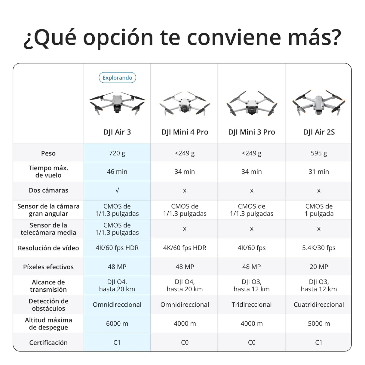DJI Pack Air 3 Vuela Más con DJI RC 2 (control remoto con pantalla), dron con doble cámara 4K HDR con gran angular y teleobjetivo medio, 46 min de tiempo máx. de vuelo, O4, dos baterías adicionales