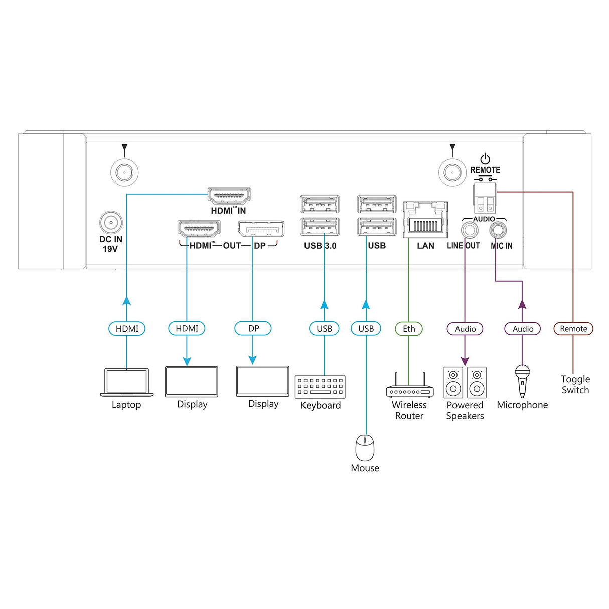 Via CAMPUS2 Plus Wired/WIRELESSACCS