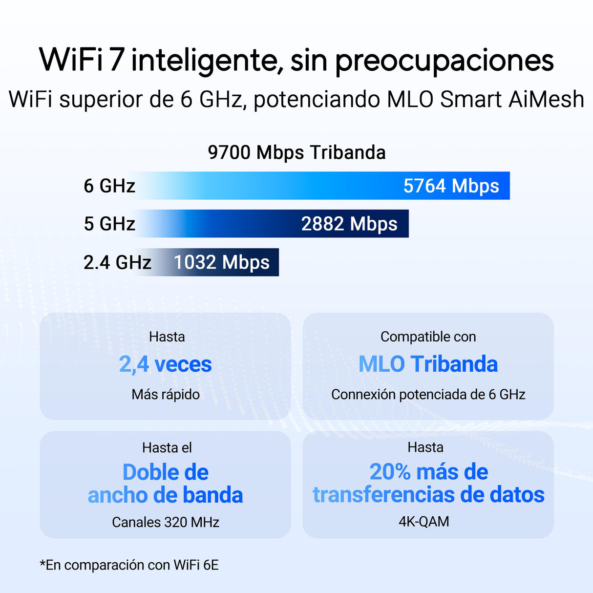 ASUS RT-BE92U - Router WiFi 7 tribanda BE9700, Compatible con 320 MHz y 4096-QAM, Funcionamiento multienlace (MLO), detección AI WAN, AiMesh, Seguridad de Red y Funciones VPN, Smart Home Master