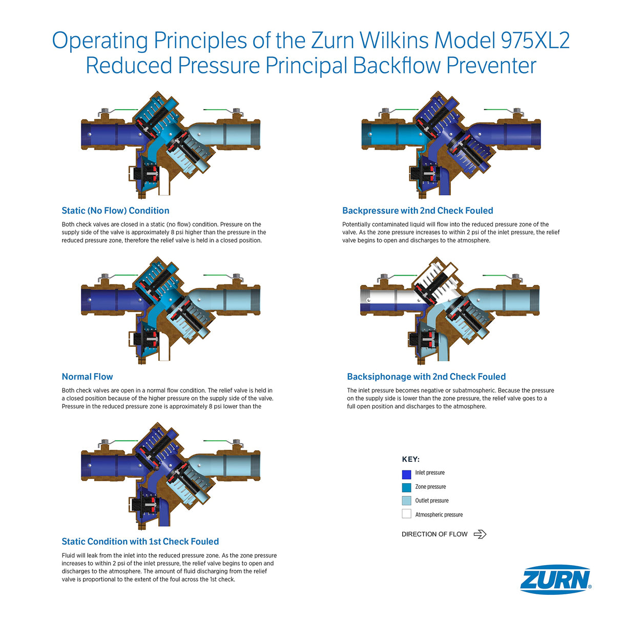 Wilkins 34 – 975 X L2 3/4-inch plomo Reducción de presión válvula antirretorno)