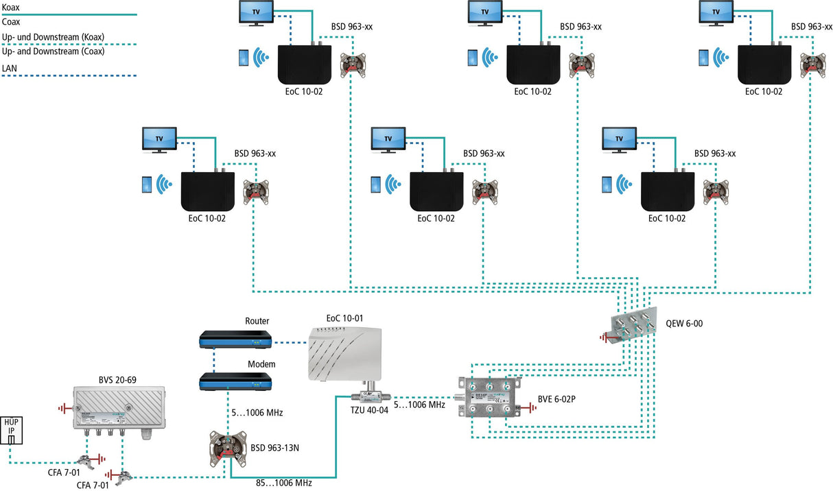 Axing EOC 10 – 01 Ethernet Over Coax Master Sistema Profesional para Internet Via – Cable coaxial Color Blanco