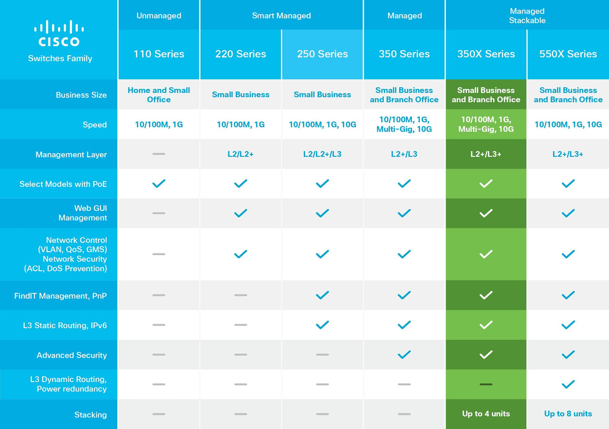 Switch administrado apilable SG350X-8PMD de Cisco con 8 puertos multigigabit de 2,5 G más PoE de 240 W, 2 SPF+ de combinación de 10 G, protección limitada de por vida (SG350X-8PMD-K9-EU)