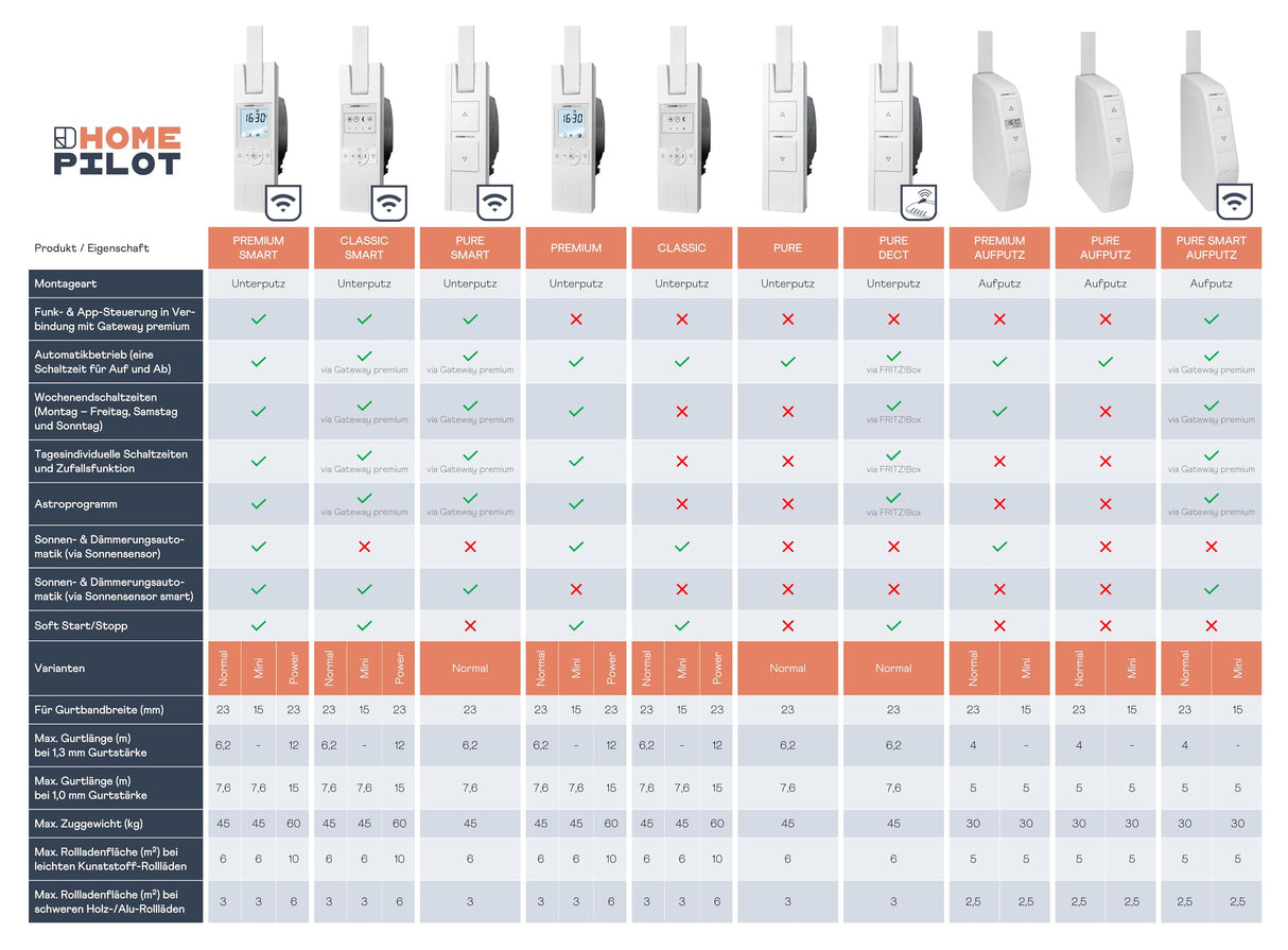 HOMEPILOT - Enrollador cinta RolloTron Premium Smart | Motor eléctrico con pantalla para control cómodo persianas. Accesorio Smart Home - ¡compatible instalaciones posteriores! Capacidad carga: 45 kg