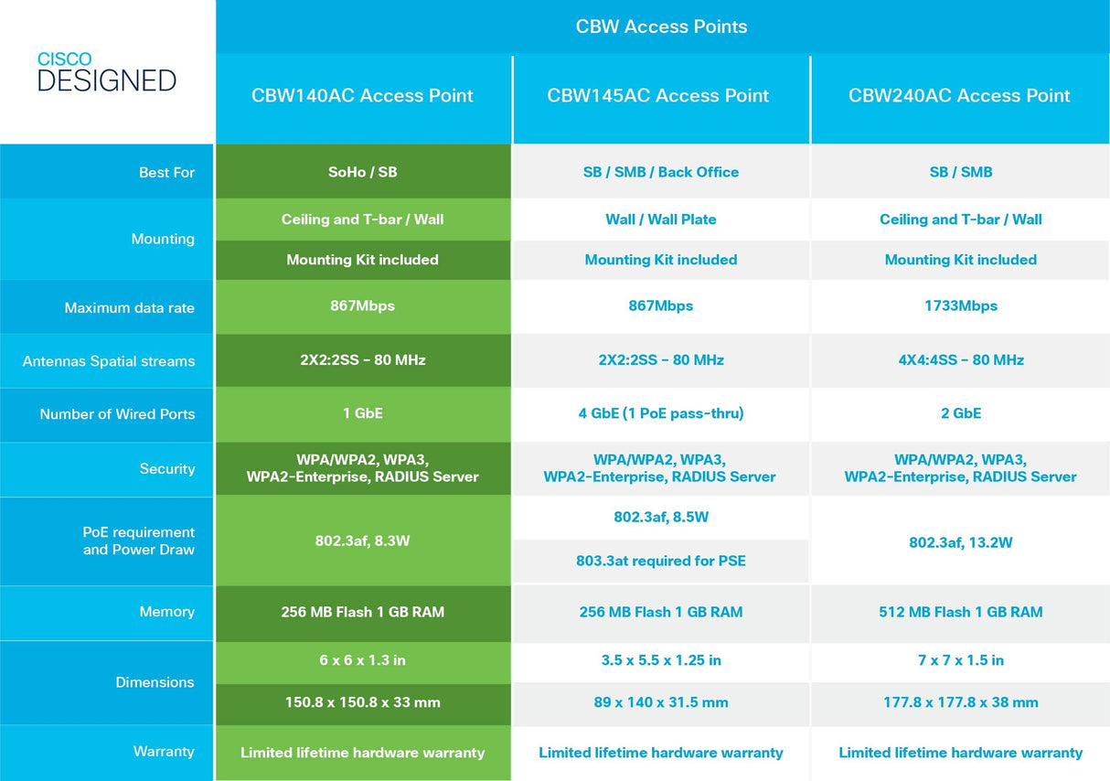 Cisco Punto de acceso Cisco Business 140AC 802.11ac 2x2 (Wave 2), 1 puerto GbE; montaje en techo, paquete de 5 unidades, protección limitada de por vida (5-CBW140AC-E)