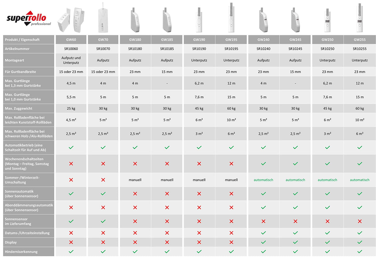 SuperRollo GW255 - Bobinadora eléctrica integrada para persiana, para 23 mm, 70 W